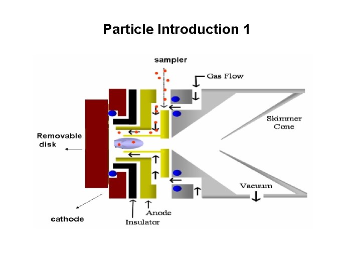Particle Introduction 1 
