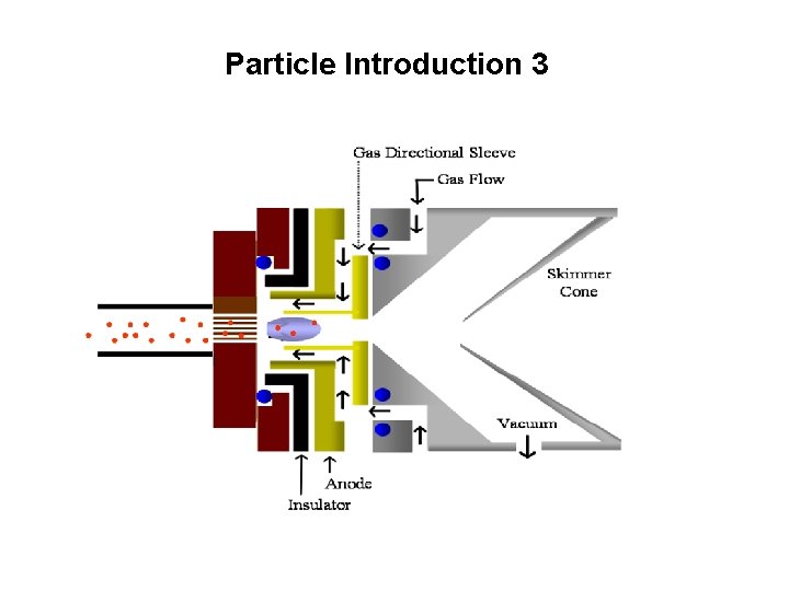 Particle Introduction 3 