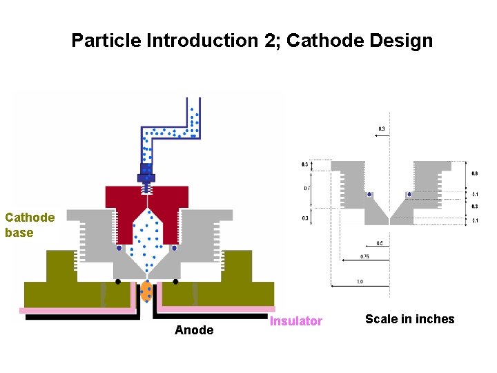 Particle Introduction 2; Cathode Design Cathode base Anode Insulator Scale in inches 