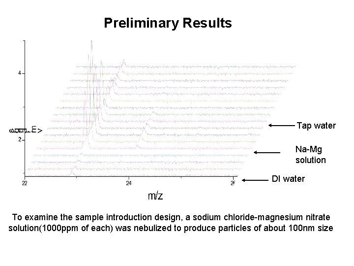 Preliminary Results Tap water Na-Mg solution DI water To examine the sample introduction design,
