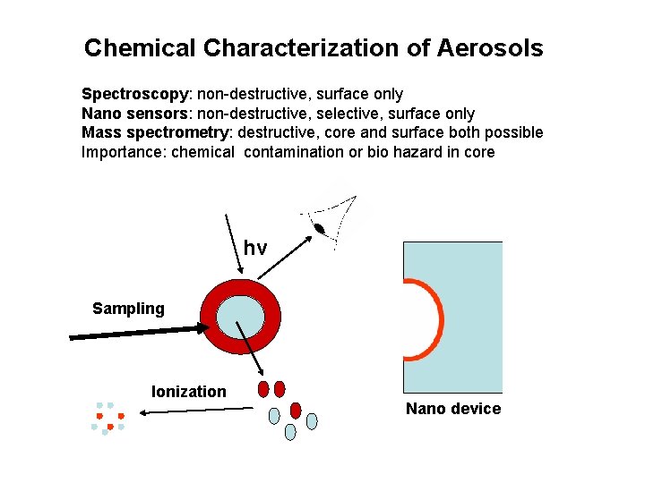 Chemical Characterization of Aerosols Spectroscopy: non-destructive, surface only Nano sensors: non-destructive, selective, surface only