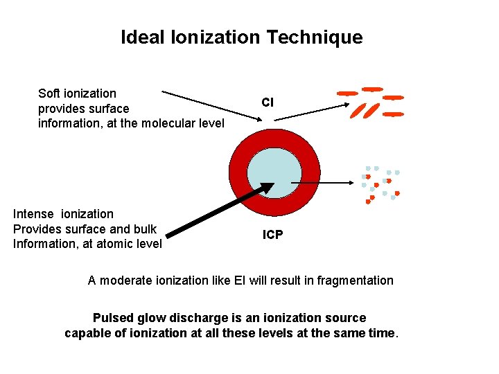 Ideal Ionization Technique Soft ionization provides surface information, at the molecular level Intense ionization