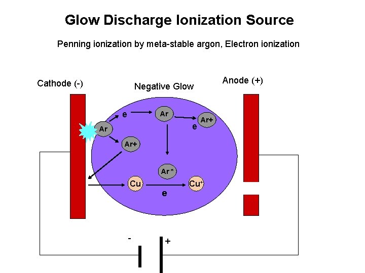 Glow Discharge Ionization Source Penning ionization by meta-stable argon, Electron ionization Cathode (-) Anode