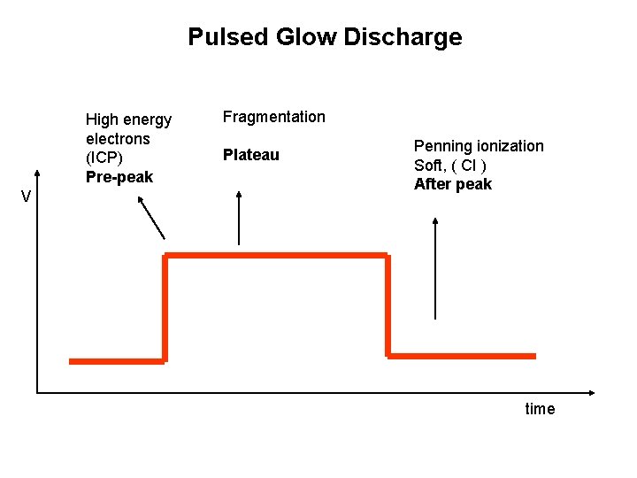 Pulsed Glow Discharge High energy electrons (ICP) Pre-peak V Fragmentation Plateau Penning ionization Soft,