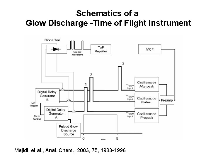 Schematics of a Glow Discharge -Time of Flight Instrument Majidi, et al. , Anal.