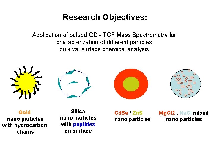 Research Objectives: Application of pulsed GD - TOF Mass Spectrometry for characterization of different