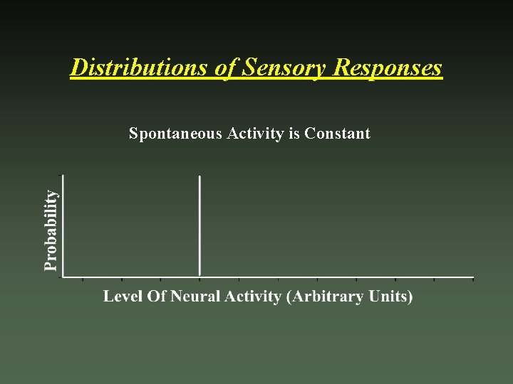 Distributions of Sensory Responses Spontaneous Activity is Constant 