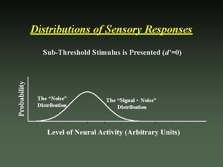 Distributions of Sensory Responses Sub-Threshold Stimulus is Presented (d’=0) The “Noise” Distribution The “Signal
