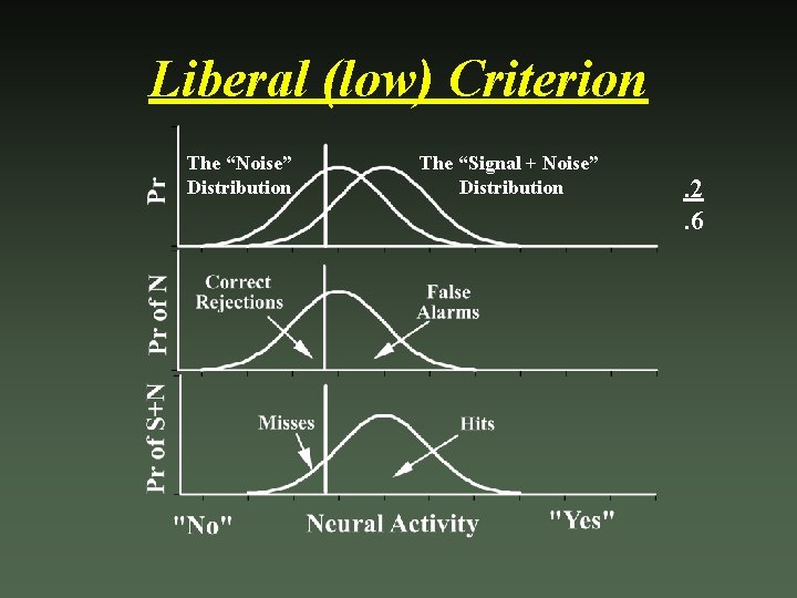 Liberal (low) Criterion The “Noise” Distribution The “Signal + Noise” Distribution . 2. 6