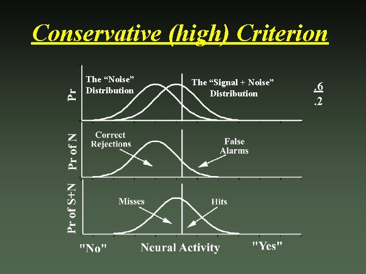Conservative (high) Criterion The “Noise” Distribution The “Signal + Noise” Distribution . 6. 2