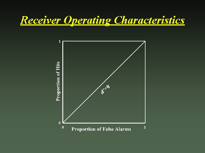 Receiver Operating Characteristics 0 = d’ 