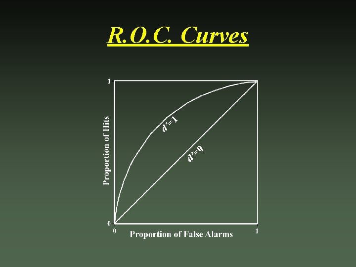 R. O. C. Curves 1 = d’ 0 = d’ 
