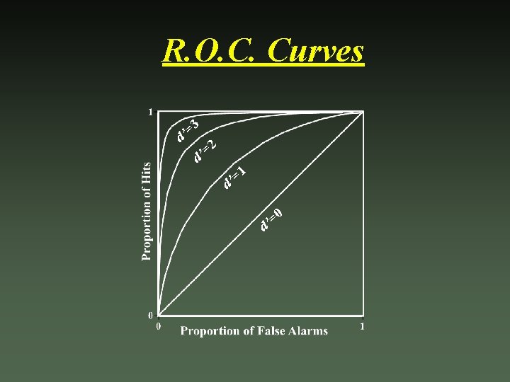 R. O. C. Curves 3 = d’ 2 = d’ 1 = d’ 0