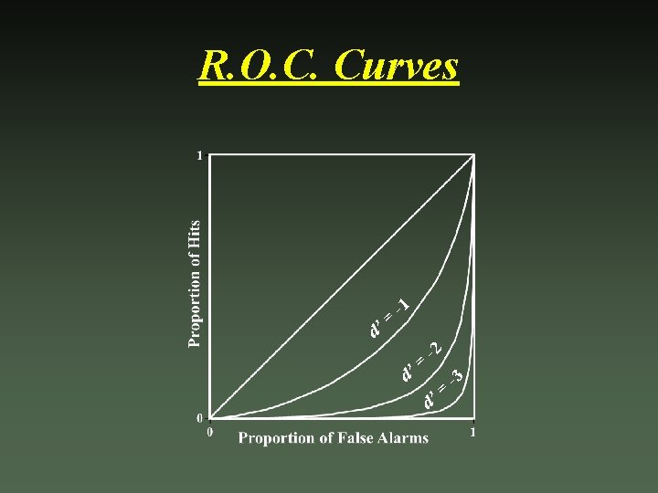 R. O. C. Curves = d’ -1 = d’ -2 = ’ d -3