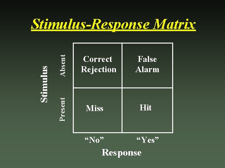 Absent Present Stimulus-Response Matrix Correct Rejection False Alarm Miss Hit “No” “Yes” Response 