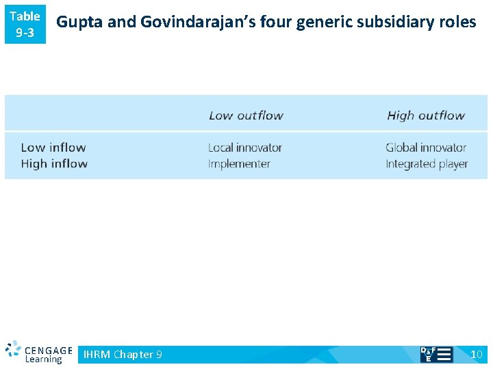 Table 9 -3 v Gupta and Govindarajan’s four generic subsidiary roles IHRM Chapter 9