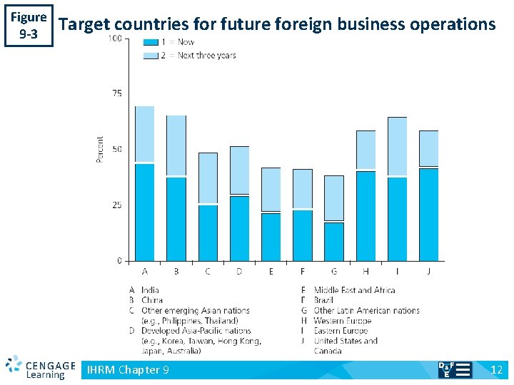 Figure 9 -3 v Target countries for future foreign business operations IHRM Chapter 9