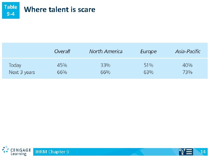 Table 9 -4 v Where talent is scare IHRM Chapter 9 14 