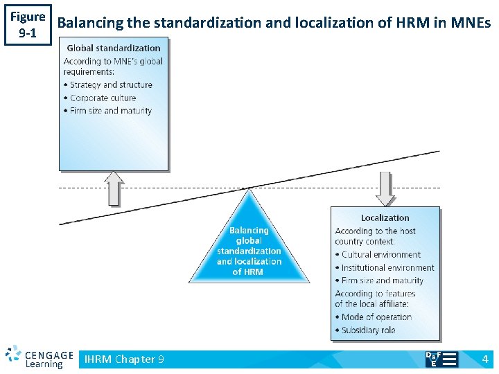 Figure 9 -1 v Balancing the standardization and localization of HRM in MNEs IHRM