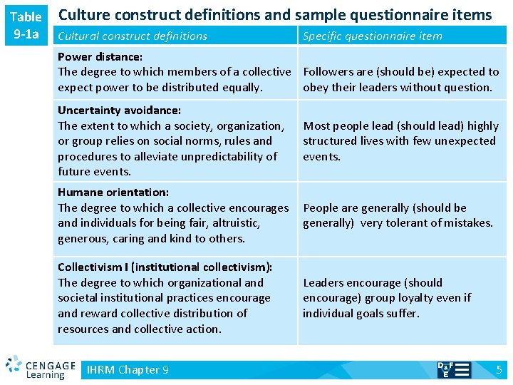 Table 9 -1 a Culture construct definitions and sample questionnaire items Cultural construct definitions