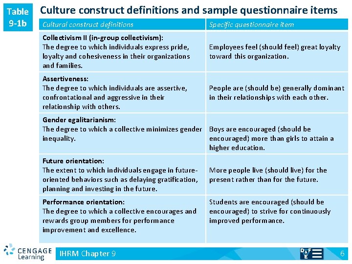 Table 9 -1 b Culture construct definitions and sample questionnaire items Cultural construct definitions