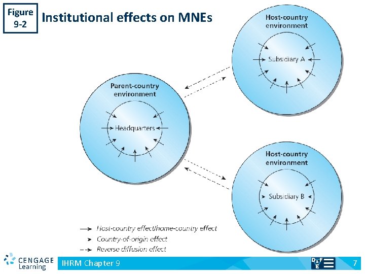 Figure 9 -2 v Institutional effects on MNEs IHRM Chapter 9 7 