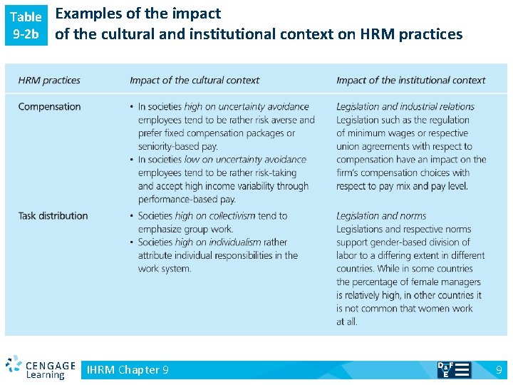 Table 9 -2 b v Examples of the impact of the cultural and institutional