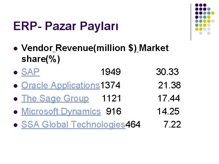 ERP- Pazar Payları l l l Vendor Revenue(million $) Market share(%) SAP 1949 30.
