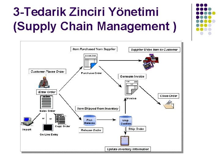 3 -Tedarik Zinciri Yönetimi (Supply Chain Management ) 