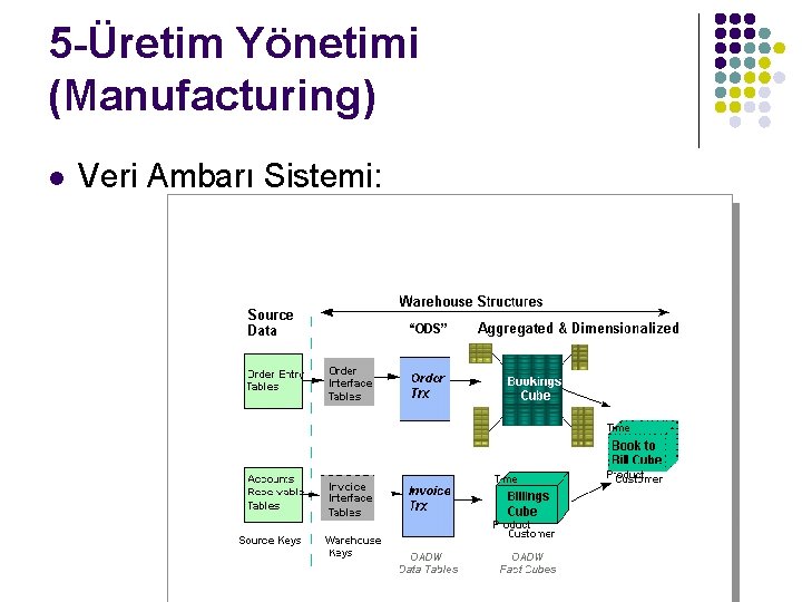5 -Üretim Yönetimi (Manufacturing) l Veri Ambarı Sistemi: 