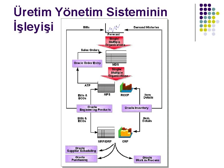 Üretim Yönetim Sisteminin İşleyişi 