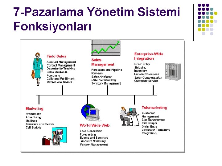 7 -Pazarlama Yönetim Sistemi Fonksiyonları 