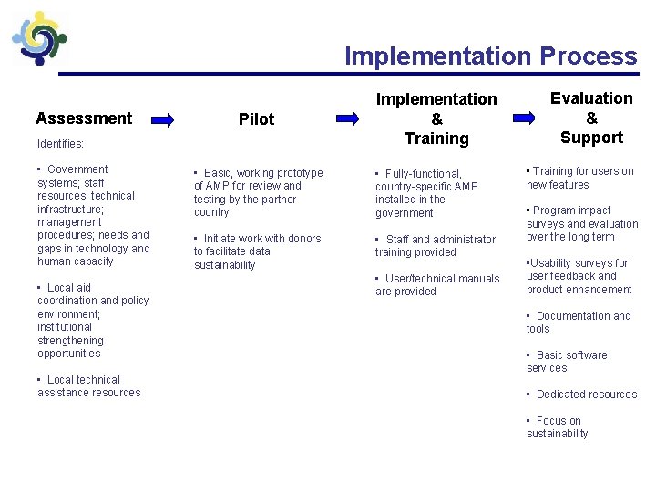 Implementation Process Assessment Pilot Identifies: • Government systems; staff resources; technical infrastructure; management procedures;
