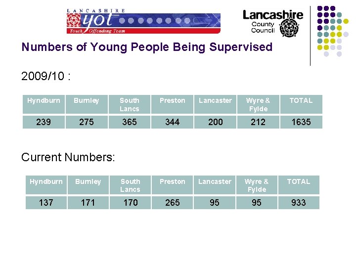 Numbers of Young People Being Supervised 2009/10 : Hyndburn Burnley South Lancs Preston Lancaster