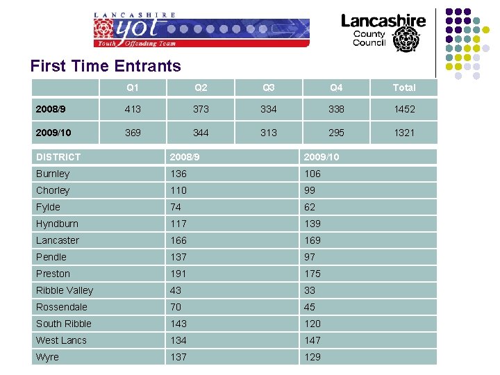 First Time Entrants Q 1 Q 2 Q 3 Q 4 Total 2008/9 413