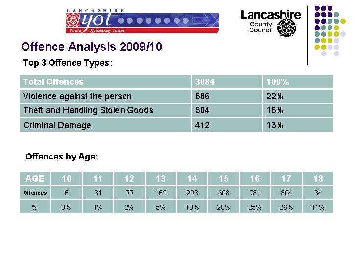 Offence Analysis 2009/10 Top 3 Offence Types: Total Offences 3084 100% Violence against the