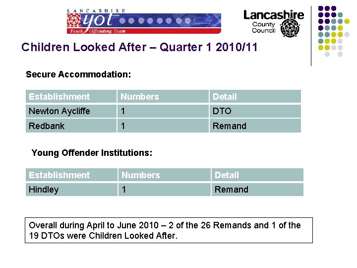 Children Looked After – Quarter 1 2010/11 Secure Accommodation: Establishment Numbers Detail Newton Aycliffe