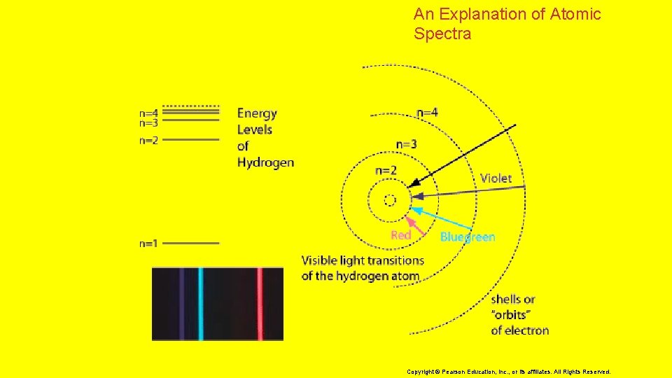 An Explanation of Atomic Spectra Copyright © Pearson Education, Inc. , or its affiliates.