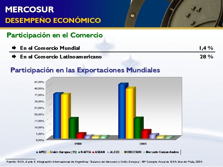MERCOSUR DESEMPEÑO ECONÓMICO Participación en el Comercio En el Comercio Mundial 1, 4 %
