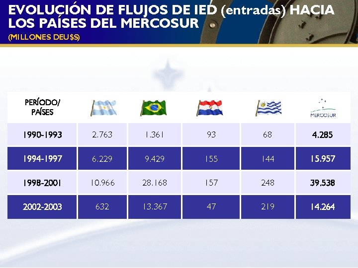 EVOLUCIÓN DE FLUJOS DE IED (entradas) HACIA LOS PAÍSES DEL MERCOSUR (MILLONES DEU$S) PERÍODO/