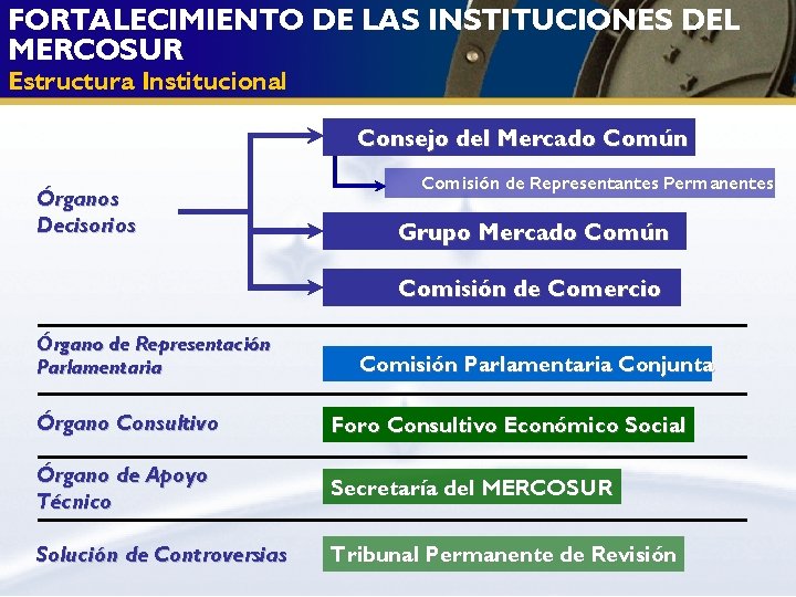 FORTALECIMIENTO DE LAS INSTITUCIONES DEL MERCOSUR Estructura Institucional Consejo del Mercado Común Órganos Decisorios