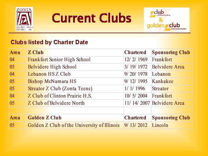 Current Clubs listed by Charter Date Current Clubs listed by Charter Date