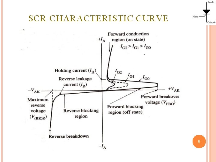 SCR CHARACTERISTIC CURVE 5 