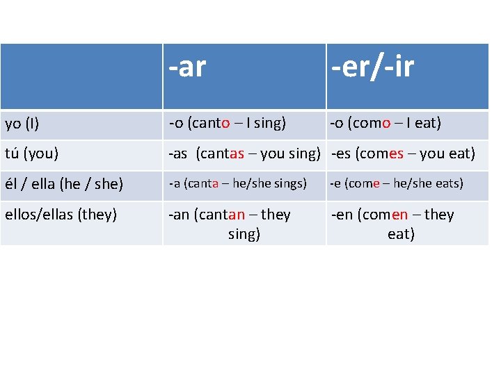 -ar -er/-ir yo (I) -o (canto – I sing) -o (como – I eat)