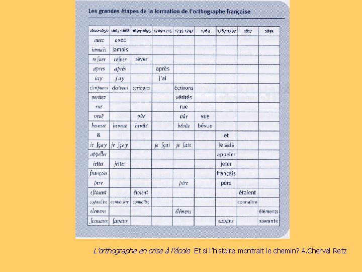 L’orthographe en crise à l’école Et si l’histoire montrait le chemin? A. Chervel Retz