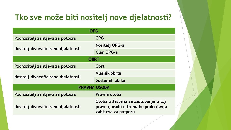 Tko sve može biti nositelj nove djelatnosti? OPG Podnositelj zahtjeva za potporu Nositelj diversificirane