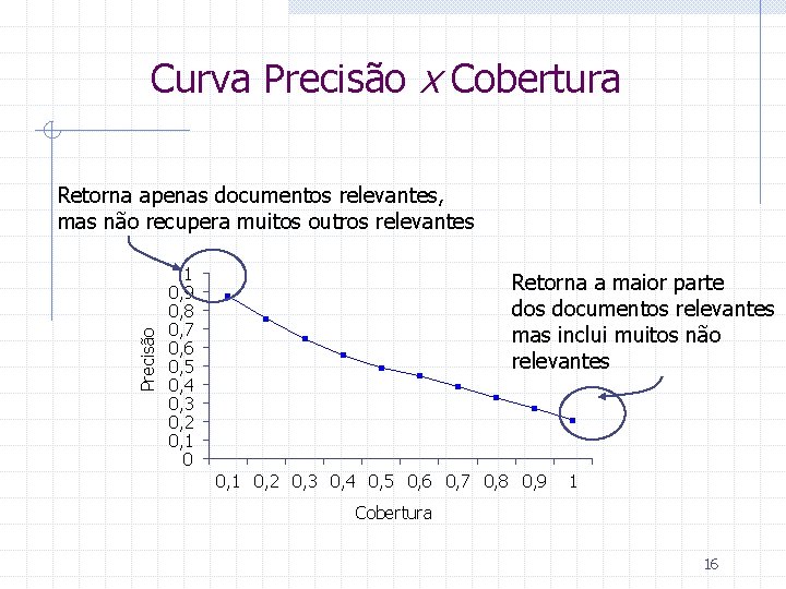 Curva Precisão x Cobertura Precisão Retorna apenas documentos relevantes, mas não recupera muitos outros