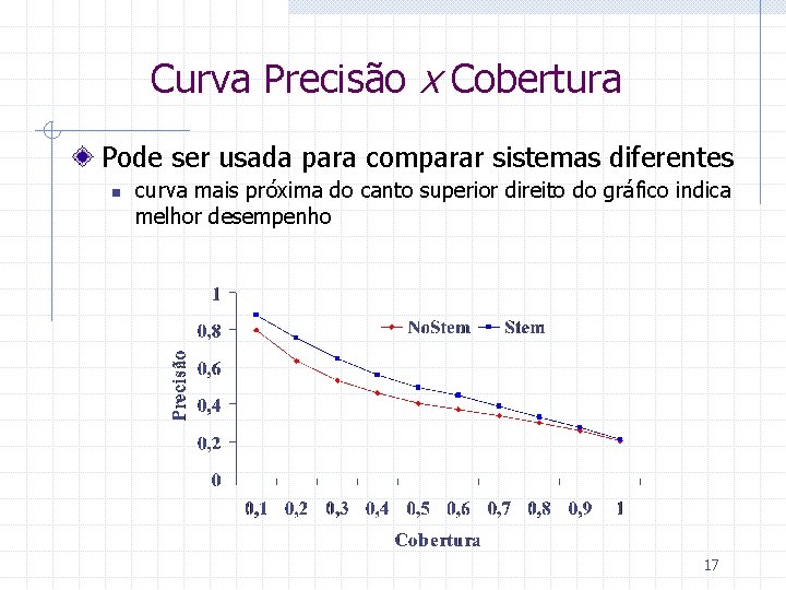 Curva Precisão x Cobertura Pode ser usada para comparar sistemas diferentes n curva mais