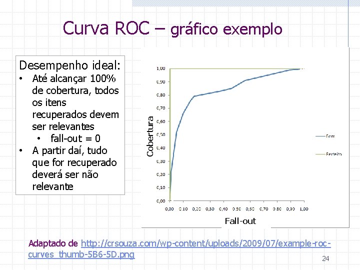 Curva ROC – gráfico exemplo • Até alcançar 100% de cobertura, todos os itens