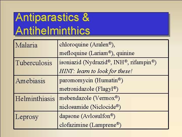 Antiparastics & Antihelminthics Malaria Tuberculosis Amebiasis chloroquine (Aralen®), mefloquine (Lariam®), quinine isoniazid (Nydrazid®, INH®,